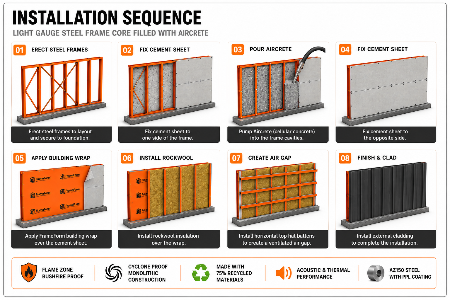 Aircrete installation sequence with FrameForm steel frames